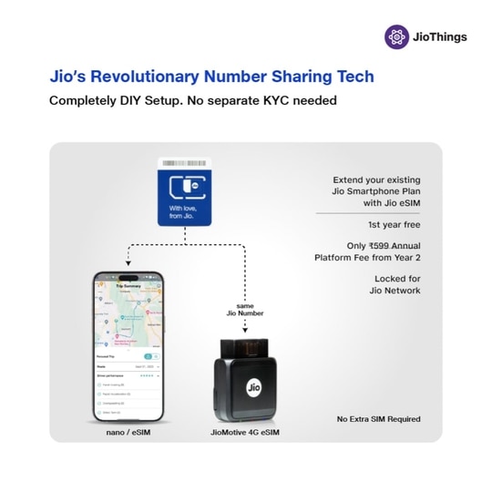 JioMotive (JCR 1440) - OBD DIY Plug and Play 4G GPS Tracker with High Speed Wifi Hotspot, Real-Time Location, Vehicle Health, Driving Behaviour Analysis, Anti-Tow Alert, Geofencing, Time fencing, Anti-theft Alert Accident Detection & SOS Feature