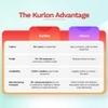 Kurlon Orthopedic Mattress | Memory Foam | Medium Firm | Back & Spine Support | High Resilence Foam | 10 Years Warranty | King Size | (Thickness: 5 inches, Dimensions: 72 X 72 inches)