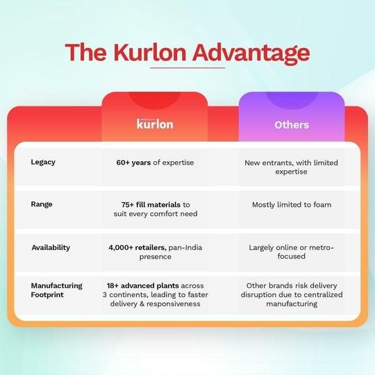 Kurlon Orthopedic Mattress | Memory Foam | Medium Firm | Back & Spine Support | High Resilence Foam | 10 Years Warranty | King Size | (Thickness: 5 inches, Dimensions: 72 X 72 inches)