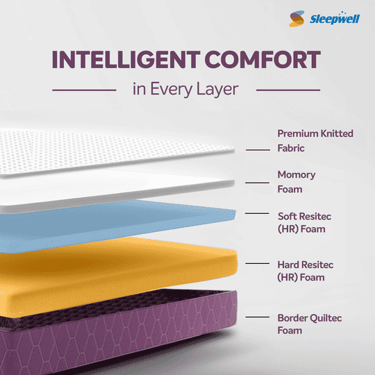 Sleepwell Ortho Mattress | High Density Resitec (HR) Foam | Medium Firm | Memory Foam | Breathable Fabric | Single Size Mattress | 78X42X5 | 10 Yrs Warranty