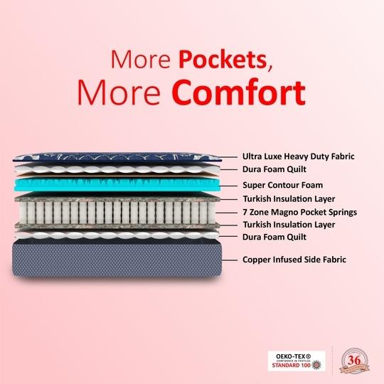 COIRFIT 7-Zone Magno Pocket Pro 8 Inch Double Mattress | 10 Years Warranty |Soft Mattress | Pocket Spring Mattress (78x48x8 Inches, Double Size Mattress,Blue)
