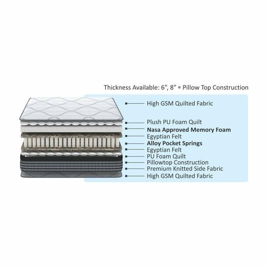 Coirfit RELAX Pillow Top With ISPT Technology 6 Inch Single Size Hybrid Memory Foam and Pocket Spring Mattress (75X42 Inches), No Partner Disturbance, Soft Relax Comfort, with PU Foam| 7-Year Warranty