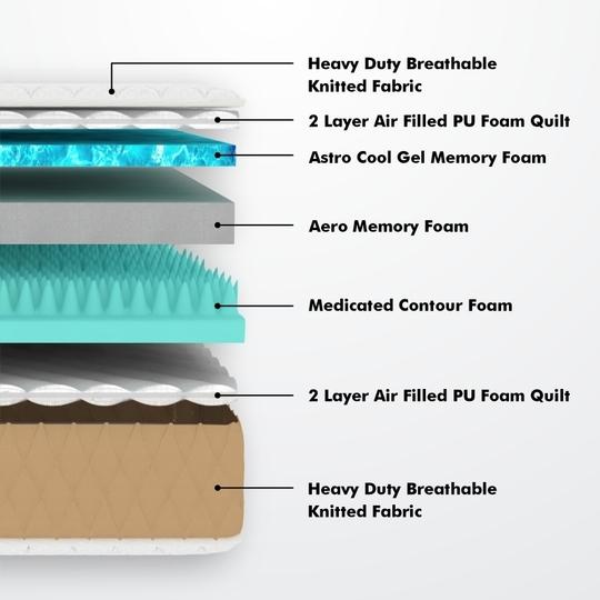 Usha Shriram Aero Cool Gel with posture Control Tech. 5 inch King Mattress | 15 Years Warranty | Dual Mattress |Memory Foam Mattress (72X70X5 Inches, King Size Mattress, White)