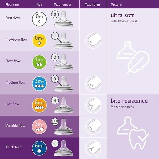 Philips Avent Natural 2. 0 Teat Fast Flow For ,6 M, Set Of 2