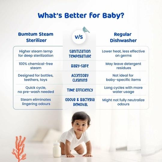 BUMTUM 6 Bottle Sterilizer For Baby Milk Bottles | Sterilizer For Feeding Bottles | Sterilizer Machine | Sterilizer Hand| Sterilizer tongs (Blue)