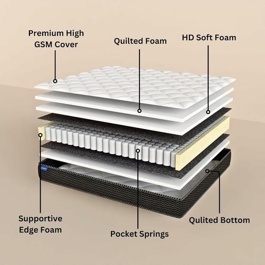 Comforto 8 Inch Pocket Spring Single Size Mattress (78x36x8 Inch, Pocket Spring) | Medium Firm Gadda | 5- Zone Motion Isolation Technology | Orthopedic | 8 Inch Mattress