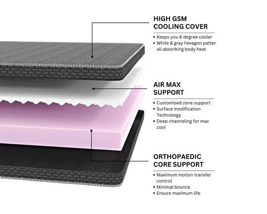 Restofit Ortho Dual Flip Mattress (Hard & Soft) | 78x36x5 Inches Single Size Mattress | Next Gen Cool Tech Foam Mattress, Viscose Cotton Outer Fabric 7 Years Warranty Vacuum Roll Packaging