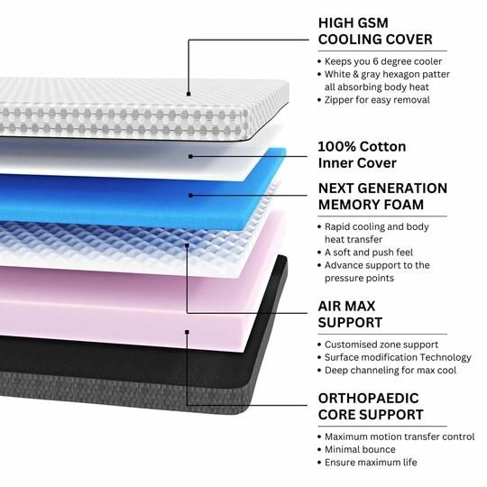 RESTOFIT Premium 3-Layer Orthopedic Mattress | 75x72x6 Inches King Size Mattress 6" Thickness | NextGen Cool-Tech Memory Foam Mattress | Viscose Cotton Zipper Cover 11 Years Warranty Vacuum Packaging